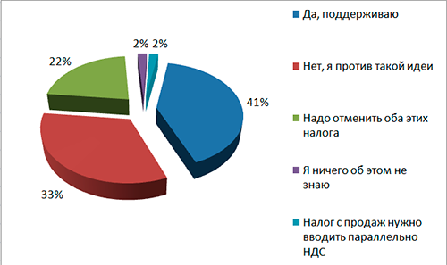 Диаграмма опроса: «Поддерживаете ли Вы замену НДС налогом с продаж»